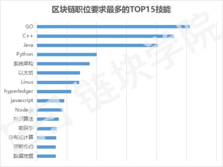 区块链技术课程 扫除一切疑难杂症，全面掌握相关软件与服务