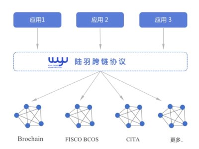 陆羽跨链协议白皮书正式发布 构建联盟链世界的通用语言与基础设施