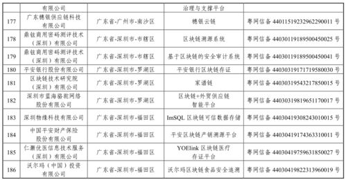 第三批境内区块链信息服务备案编号公布 四川5个项目上榜，区域区块链生态加速落地